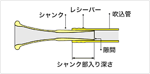 シャンク形状